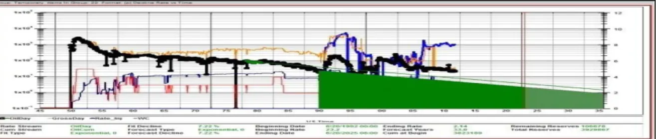 Gambar 4.7 Decline Curve Blok Central-South Layer B/650 