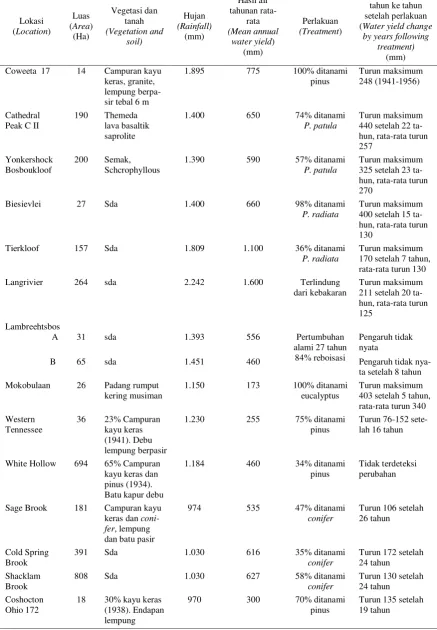 Tabel (Table) 1. Perubahan hasil air karena penanaman hutan (Changes of water yield due to forest planting) 