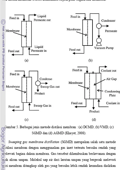 Gambar 5. Berbagai jenis metode distilasi membran : (a) DCMD, (b) VMD, (c) 