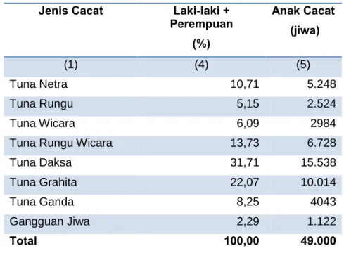 Tabel 1.5 Data Populasi Orang Cacat di Sumatera Utara tahun 2011 Jenis Cacat  Jumlah (orang) 