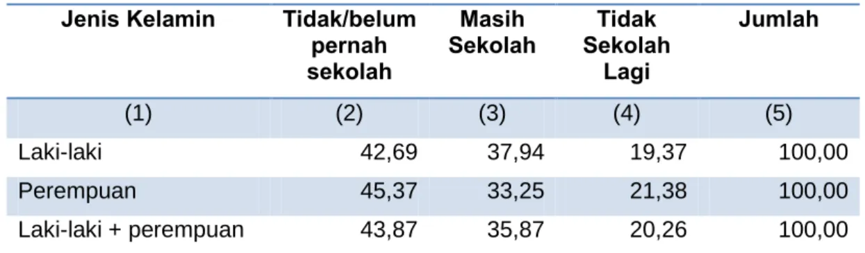 Tabel 1.7 Persentase anak cacat 7-17 tahun menurut jenis kelamin dan partisipasi sekolah  tahun 2009 