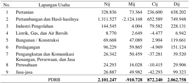 Tabel 1. Hasil Perhitungan Shift–Share  PDRB Kabupaten Muara Enim,   2001-2008 (juta rupiah) 