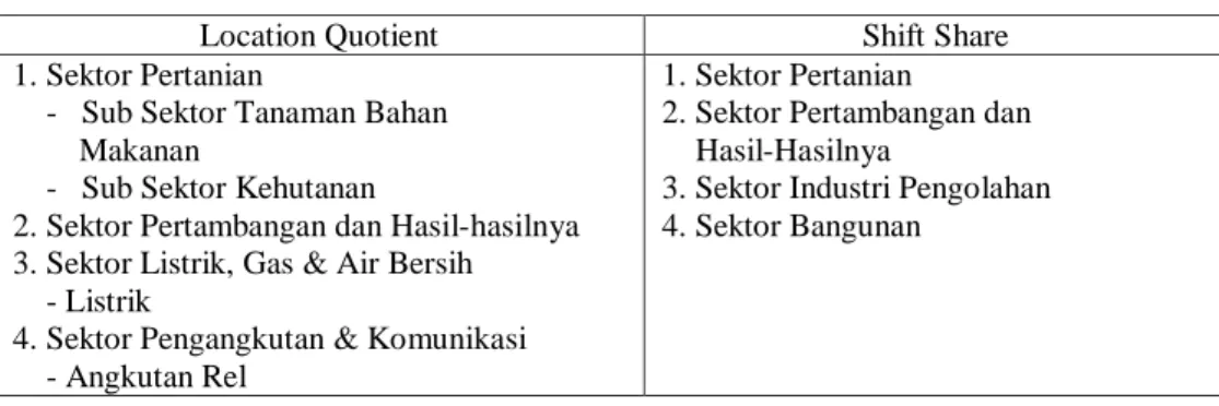 Tabel 3. Sektor Unggulan Kabupaten Muara Enim Tahun 2001 – 2008 