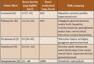 Tabel . Obat antituberkulosis (OAT) yang biasa dipakai dan dosisnya 