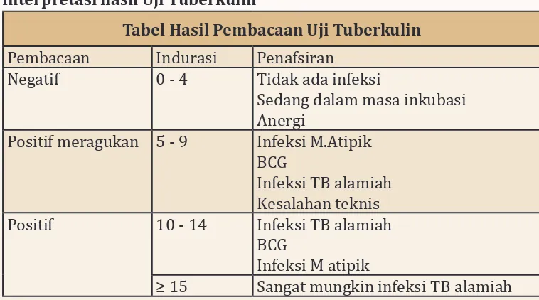 Tabel Hasil Pembacaan Uji Tuberkulin