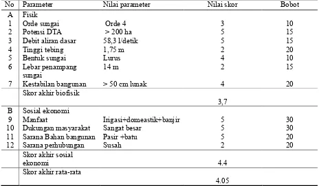 Tabel 3. Parameter  data fisik  dan sosial ekonomi dam parit perhitungan kesesuaian posisi dam parit  di Sub DAS Cikereteg, DAS Cisadane  