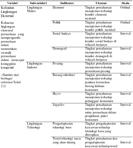 Tabel 3.1 Operasionalisasi Variabel dan Pengukuran Variabel 