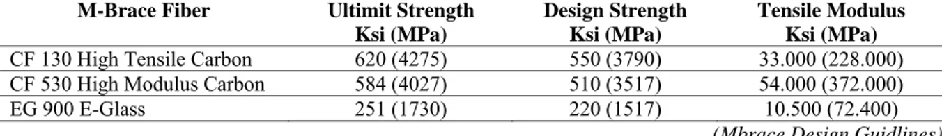Tabel 1. Tipe FRP dan nilai kuat nominal untuk M-Brace Fiber 