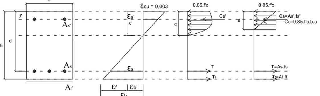 Diagram tegangan regangan balok yang diperkuat FRP disajikan pada Gambar 1. 