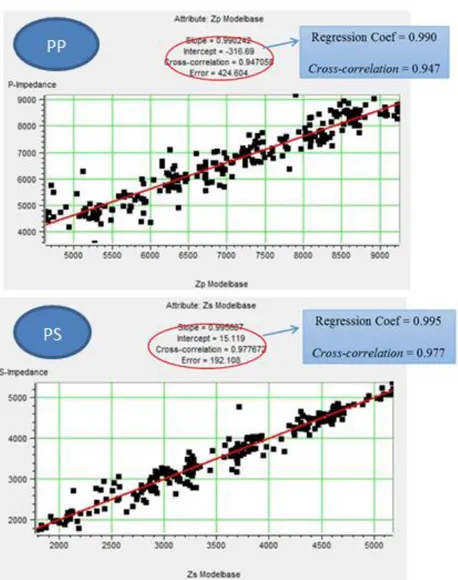 Gambar 11. Grafik Impedansi Hasil Inversi Terhadap Impedansi Sumur. 