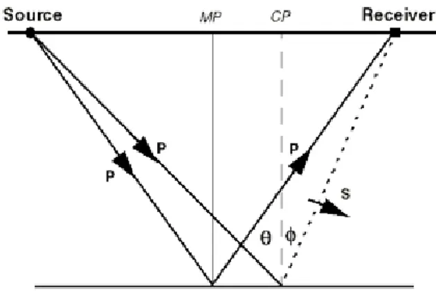 Gambar  1. Konsep Penjalaran Converted Wave   (Brown, 1999). 
