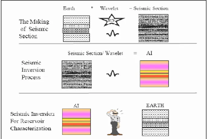 Gambar 2. Diagram Konsep Dasar Inversi Seismik  (Sukmono, 2000). 
