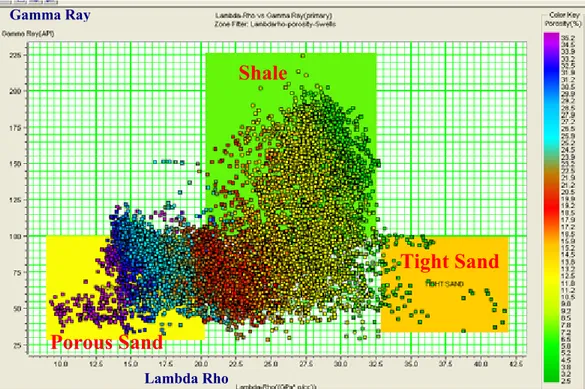 Gambar 4.5  Crossplot Lambda Rho vs Gamma Ray pada kelima sumur dengan  skala warna porositas