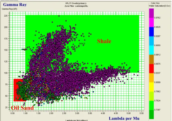 Gambar 4.7  Crossplot Lambda per Mu dengan Gamma Ray pada kelima sumur  dengan skala warna Saturasi Air