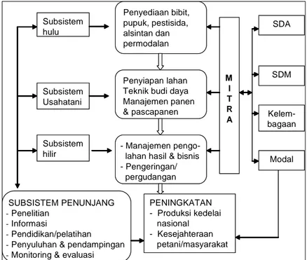 Gambar 3. Model kemitraan pengembangan kedelai.