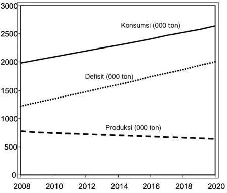 Gambar 2. Proyeksi produksi, konsumsi dan defisit kedelai di Indonesia 2008-2020 jika tidak ada kebijakan yang direspon petani.