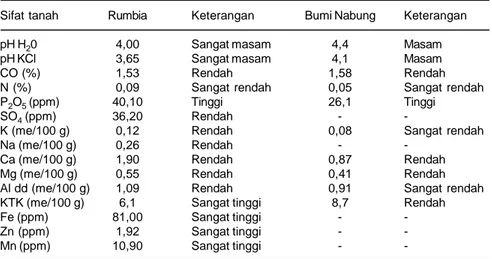 Tabel 3. Sifat kimia tanah di Rumbia dan Bumi Nabung, Lampung Tengah.