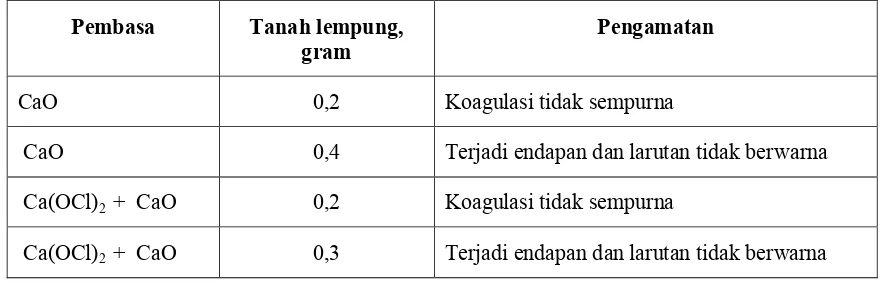 Tabel 4. Pengaruh kaporit terhadap jumlah tanah lempung sebagai pembentuk koloid  