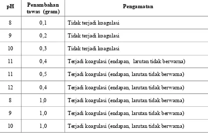 Tabel 3. Pengaruh nilai pH dan jumlah koagulan tawas terhadap proses koagulasi 