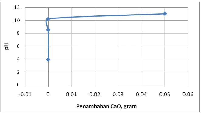 Gambar 6.  Grafik hubungan antara pengaruh penambahan CaO terhadap pH 