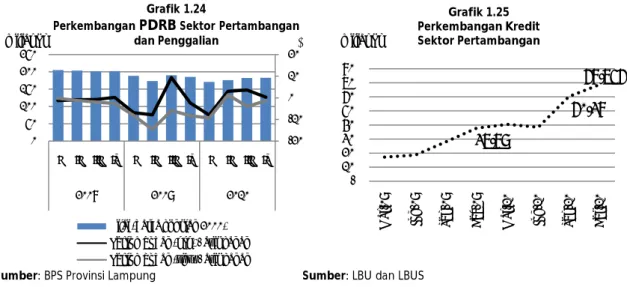 Grafik 1.25 Perkembangan Kredit  Sektor Pertambanganmiliar Rp