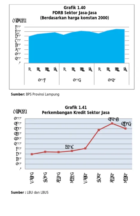 Grafik 1.40 PDRB Sektor Jasa-Jasa  (Berdasarkan harga konstan 2000) miliar Rp