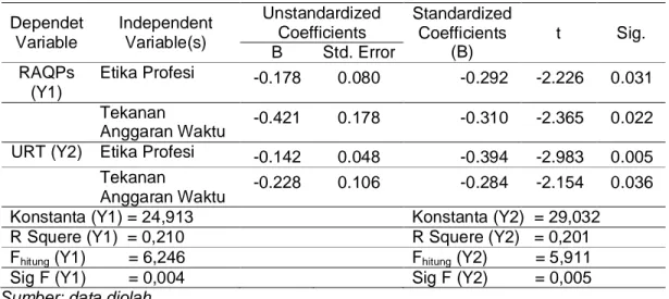 Tabel 1.4 Hasil uji t, uji F dan R squere Etika Profesi dan Tekanan Anggaran Waktu  terhadap RAQPs dan URT 