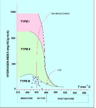 Gambar 6.  Ploting semua conto pada diagram Tmax terhadap indeks hidrogen yang memperlihatkan tipe kerogen dan tingkat kematangan