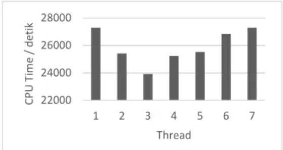 Tabel 2 menunjukan pada pengujian pertama kali mendapatkan hasil  yaitu menggunakan  3  buah thread pada  arsitektur neuralnetworkresilientbackpropagation pada dapat diselesaikan dalam  waktu 23914,01629200012  /  detik  atau  6,643782  jam