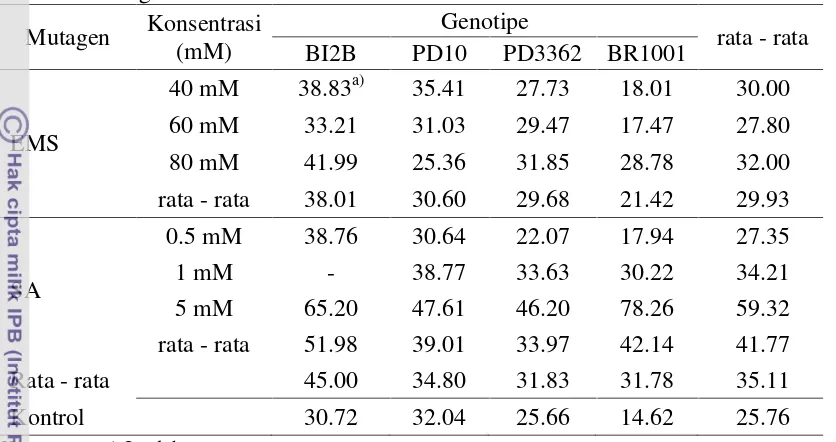 Tabel 2. Sterilitas gabah padi (%) generasi M1 pada beberapa perlakuan konsentrasi