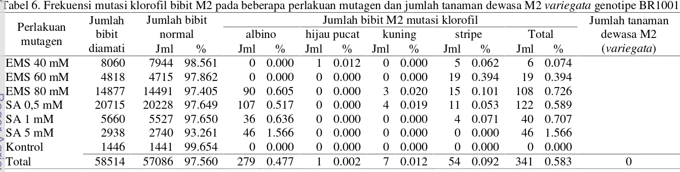 Tabel 5. Frekuensi mutasi klorofil bibit M2 pada beberapa perlakuan mutagen dan jumlah tanaman dewasa M2 variegata genotipe PD3362