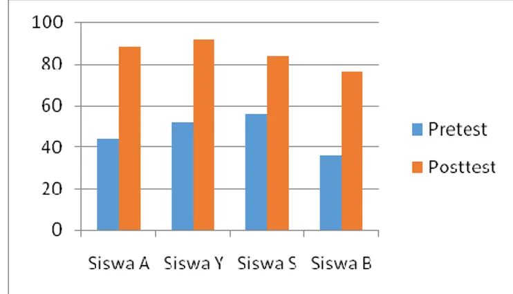 Tabel  2.  Data  Perbandingan  Hasil  Pre  Test  dan  Post  Test  tentang  Mengenal  Alat  Transportasi  pada  Siswa  Tunarungu  Kelas IV di SLB B Wiyata Dharma I Sleman 
