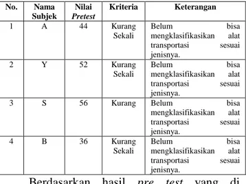 Tabel  1.  Data  Hasil  Nilai  Pretest  Mengenal  Alat  Transportasi  pada Siswa Tunarungu Kelas IV  di SLB B Wiyata  Dharma  I  Sleman  No