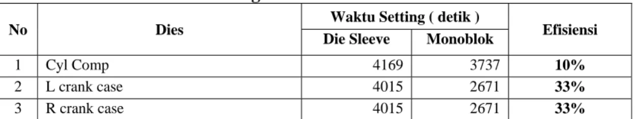 Tabel 4.8 Efisiensi Waktu Setting dies 