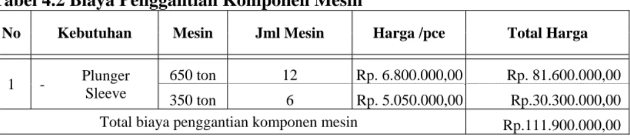 Tabel 4.2 Biaya Penggantian Komponen Mesin 
