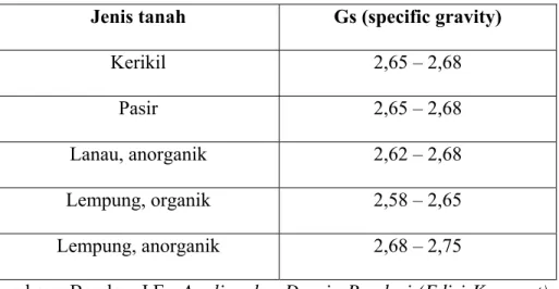 Tabel A.1. Jenis 2  tanah berdasarkan Gs (berat jenis butir tanah) :  Jenis tanah  Gs (specific gravity) 