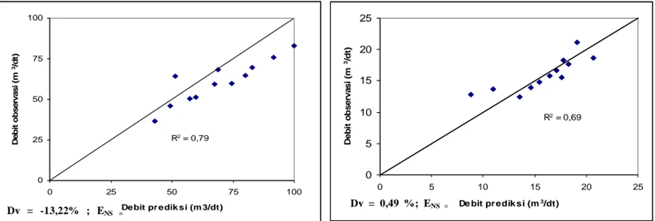 Gambar  3.  Grafik  XY  scatter  debit  bulanan  prediksi  hasil  model  dan  debit  bulanan  observasi,  (A)  SPAS  Batu  Baulah;  (B)  SPAS  Legok  Muncang  