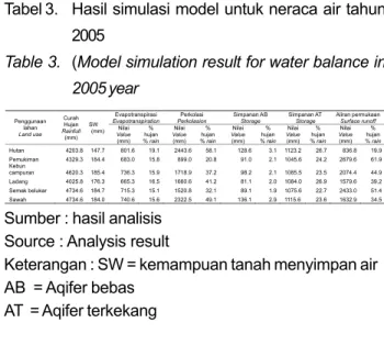 Tabel 3. menunjukkan hasil aliran permukaan pada setiap penggunaan lahan yang terdapat di DAS Cisadane.