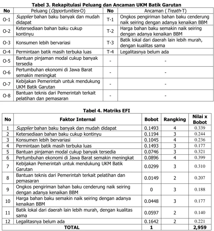 Tabel 3. Rekapitulasi Peluang dan Ancaman UKM Batik Garutan  No  Peluang ( Opportunities -O)  No  Ancaman ( Treath -T)  O-1  Supplier  bahan baku banyak dan mudah 