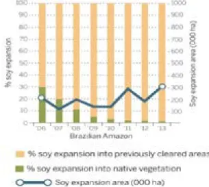 Grafik 1 Deforestasi dan Produksi Kedelai di Brazil (Butler, 2015)