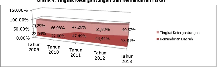 Grafik 4. Tingkat Ketergantungan dan Kemandirian Fiskal 