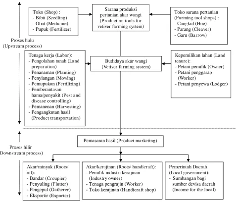 Gambar (Figure) 4. Diagram alir antara proses hulu dan hilir usahatani akar wangi (Flow chart of the  upstream and downstream processes in vetiver grass farming system) Sumber (Source): Supangat et al., 2002  