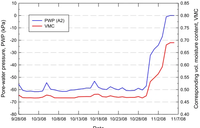 Figure 12.  Variations of the recorded pore-water pressure and the corresponding volumetric moisture content for tensiometer A2
