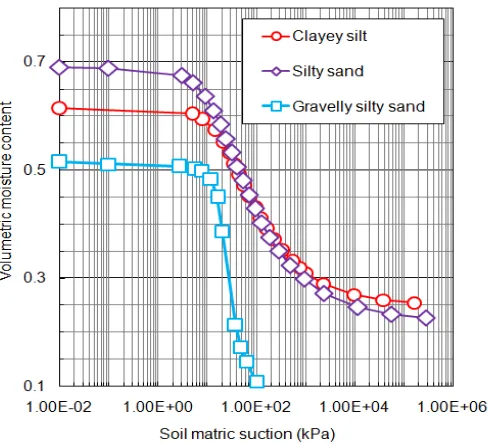 Figure 5.  Soil-water characteristic curves for each soil layer obtained from pressure  plate test using a 200 kPa pressure plate extractor (from Tohari et al, 2006)