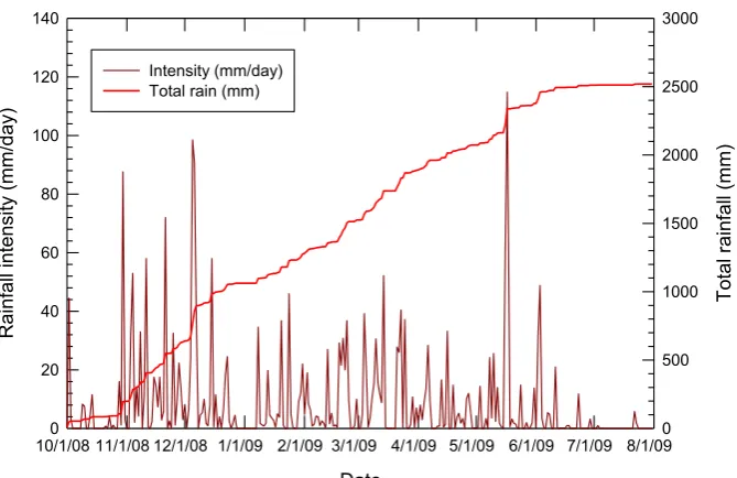 Figure 7. Rainfall characteristics for period of 1 st October 2008 to 31 July 2009.