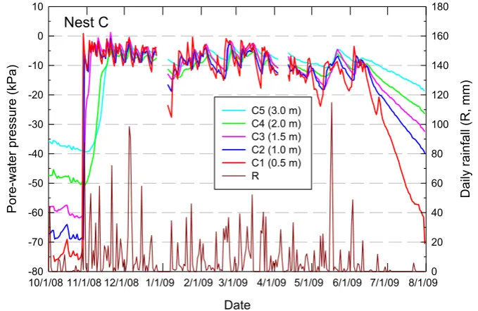Figure 8. Variations of pore-water pressure response in nest A and daily rainfall from  1st October 2008 to 31st July 2009