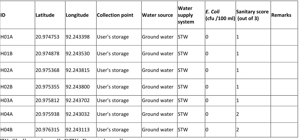 Table 1: E. coli analysis and sanitary inspection results of drinking water samples of Leda Makeshift Camp 