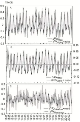 Gambar 3. Variasi bulanan (A) Timor. Data Sr/Ca, 18O ideal (garis abu-abu), (B) Sr/Ca ideal (garis abu-abu) dan  (C) 18O air laut (18Osw) ideal (garis hitam) dan jika ditambahkan noise