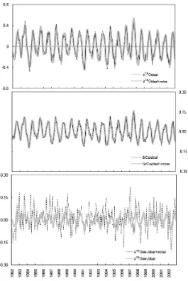 Gambar 4. Variasi bulanan (A) 18O (garis abu-abu), (B) Sr/Ca (garis abu-abu) dan  (C) 18O air laut (18Osw) ideal (garis abu-abu) dan jika ditambahkan noise