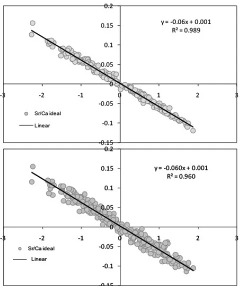 Gambar 5.  Regresi linear antara Sr/Caideal  dengan suhu permukaan laut (SPL)(kiri)  danSr/Ca+ noise dengan SPL (kanan) dari karang Timor